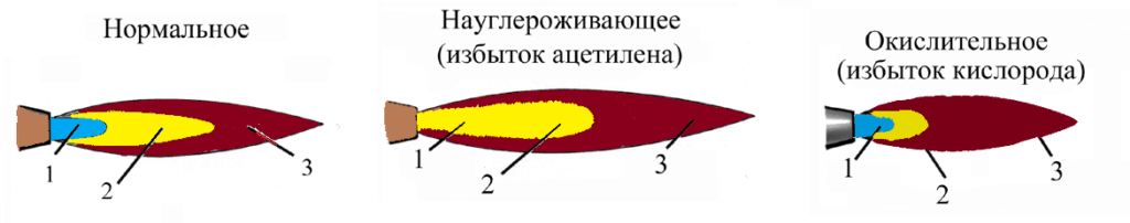 Зоны сварочного пламени: 1-ядро; 2-восстановительная зона; 3-факел пламени.